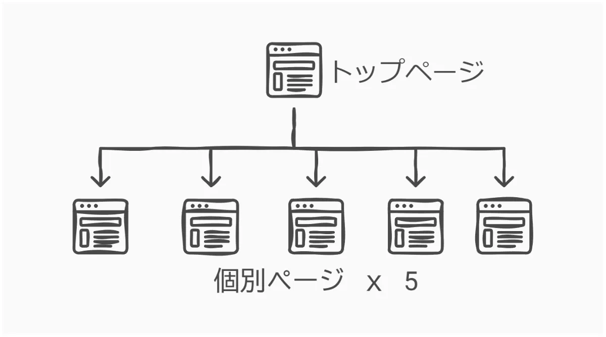 Web制作(ホームページ制作) さくプロHP | スタンダードプラン